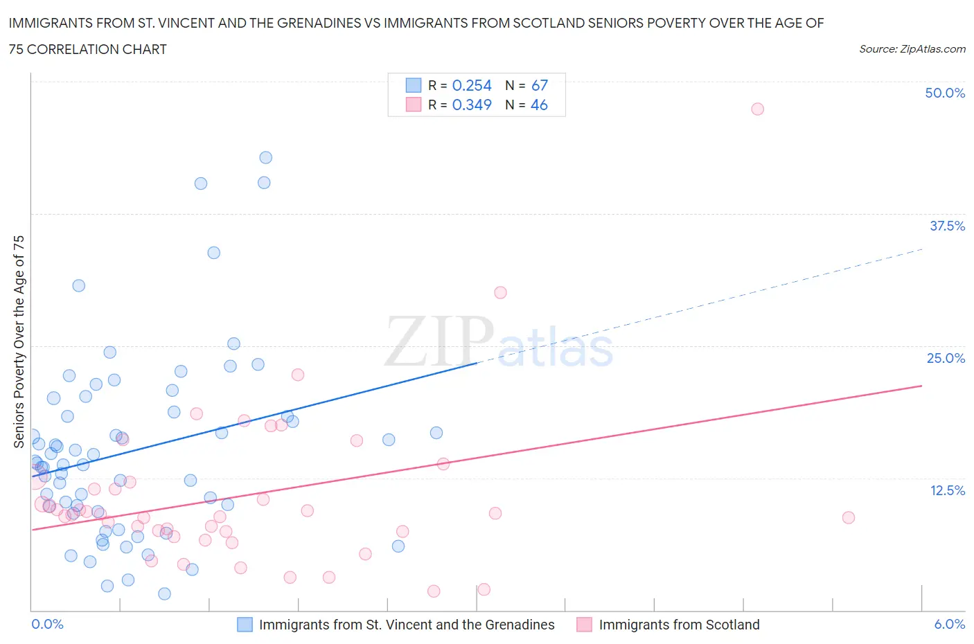 Immigrants from St. Vincent and the Grenadines vs Immigrants from Scotland Seniors Poverty Over the Age of 75