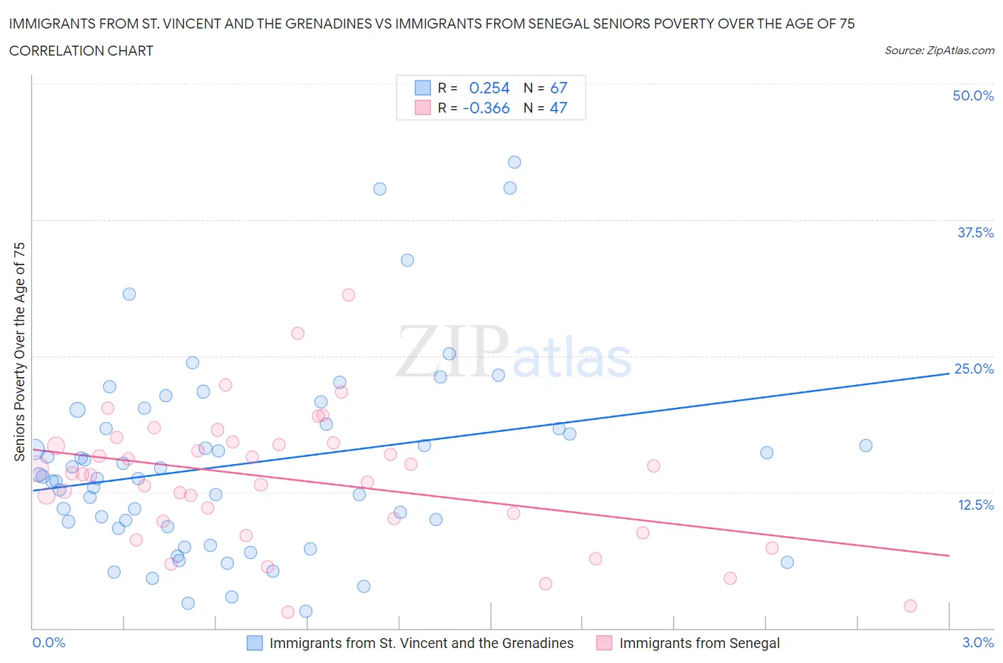 Immigrants from St. Vincent and the Grenadines vs Immigrants from Senegal Seniors Poverty Over the Age of 75