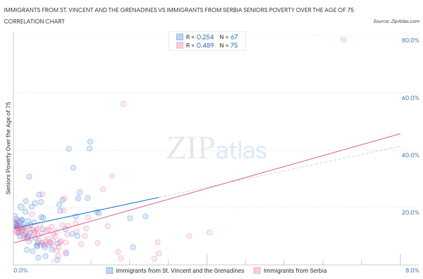 Immigrants from St. Vincent and the Grenadines vs Immigrants from Serbia Seniors Poverty Over the Age of 75