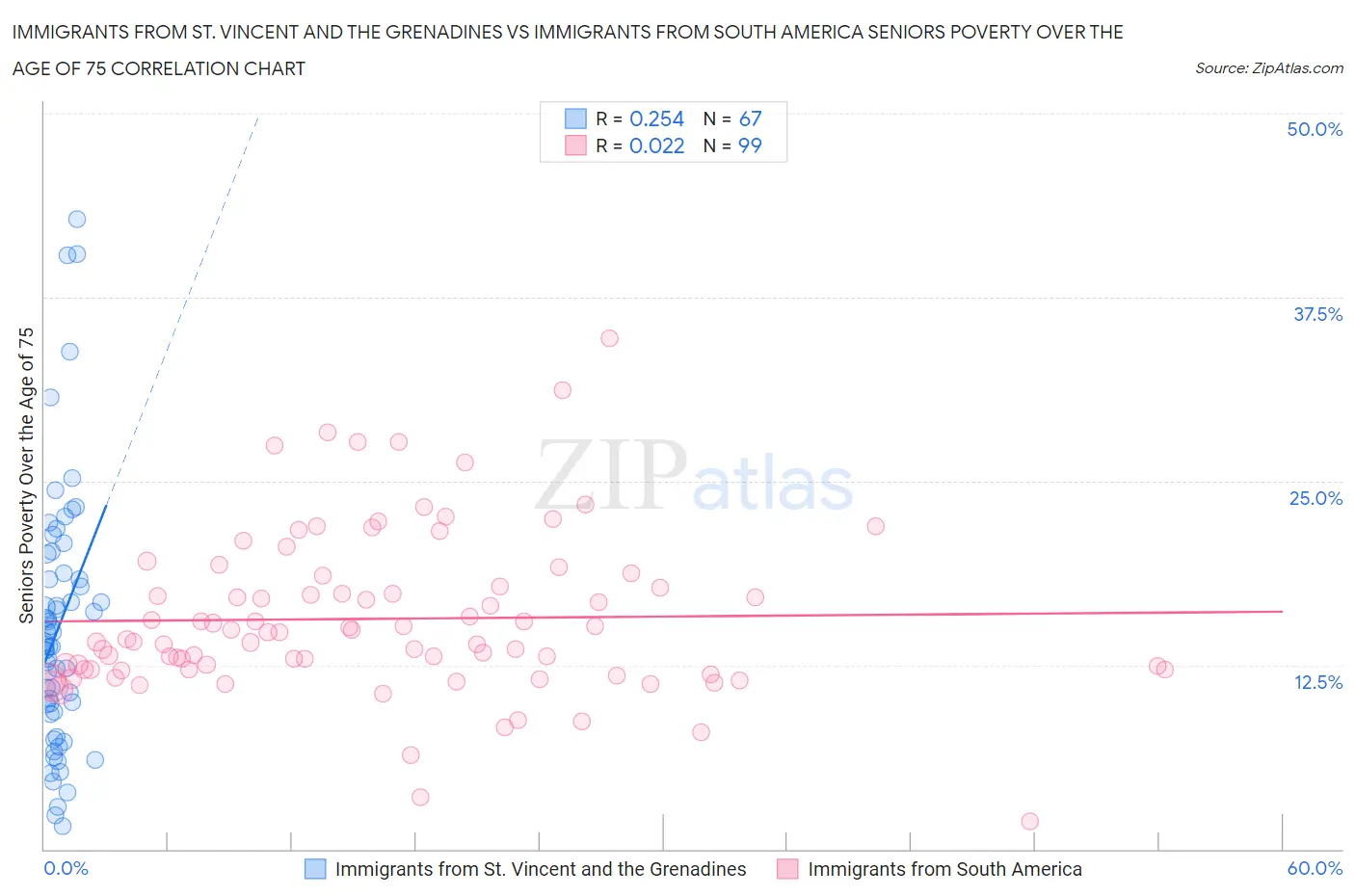 Immigrants from St. Vincent and the Grenadines vs Immigrants from South America Seniors Poverty Over the Age of 75