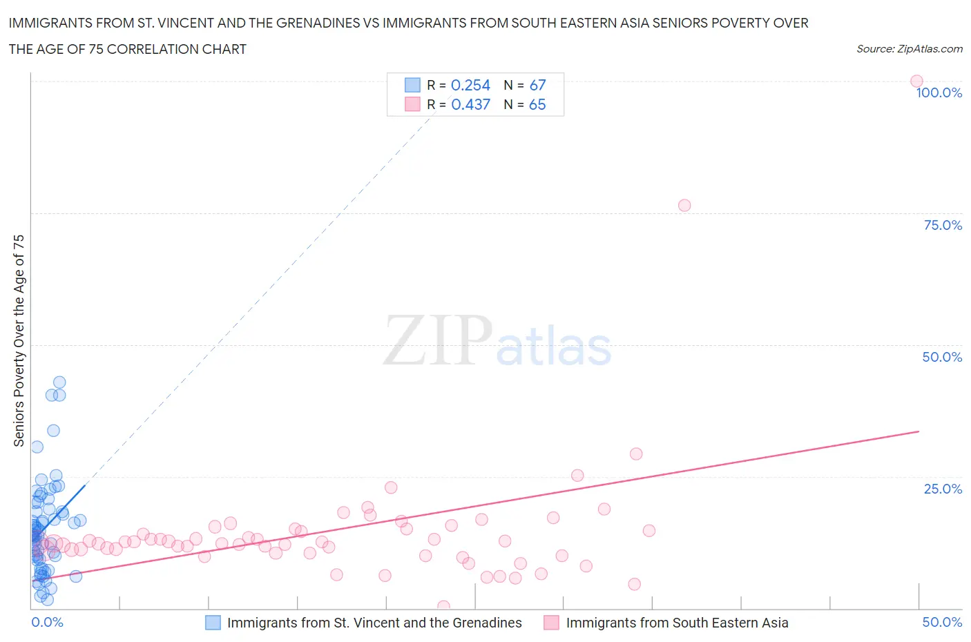 Immigrants from St. Vincent and the Grenadines vs Immigrants from South Eastern Asia Seniors Poverty Over the Age of 75
