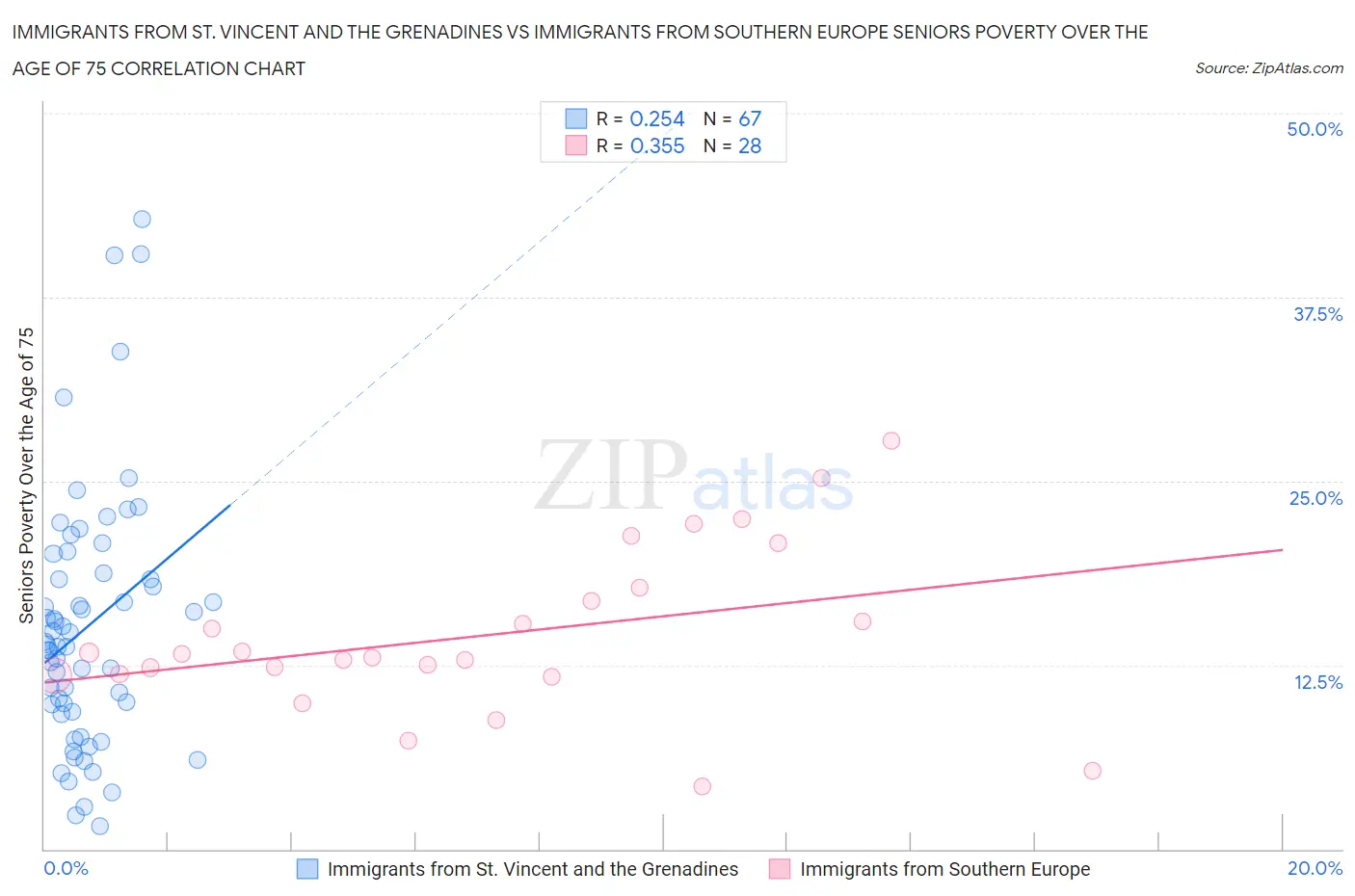 Immigrants from St. Vincent and the Grenadines vs Immigrants from Southern Europe Seniors Poverty Over the Age of 75