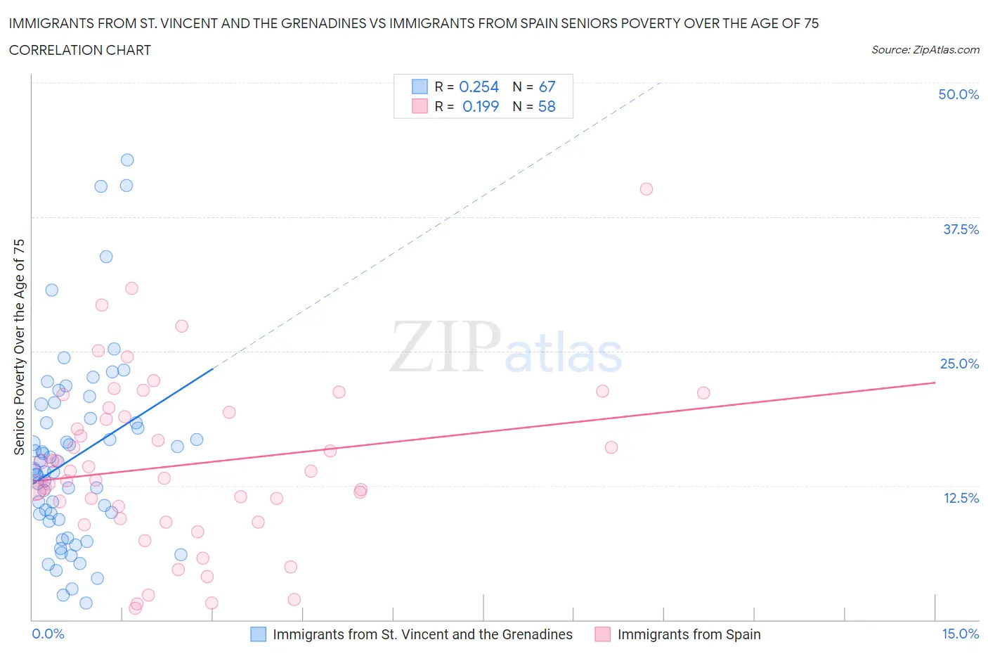 Immigrants from St. Vincent and the Grenadines vs Immigrants from Spain Seniors Poverty Over the Age of 75