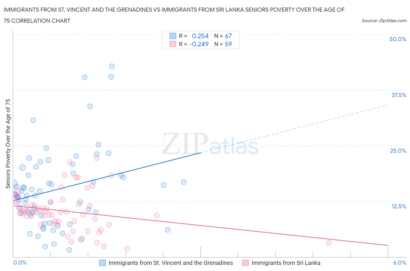 Immigrants from St. Vincent and the Grenadines vs Immigrants from Sri Lanka Seniors Poverty Over the Age of 75
