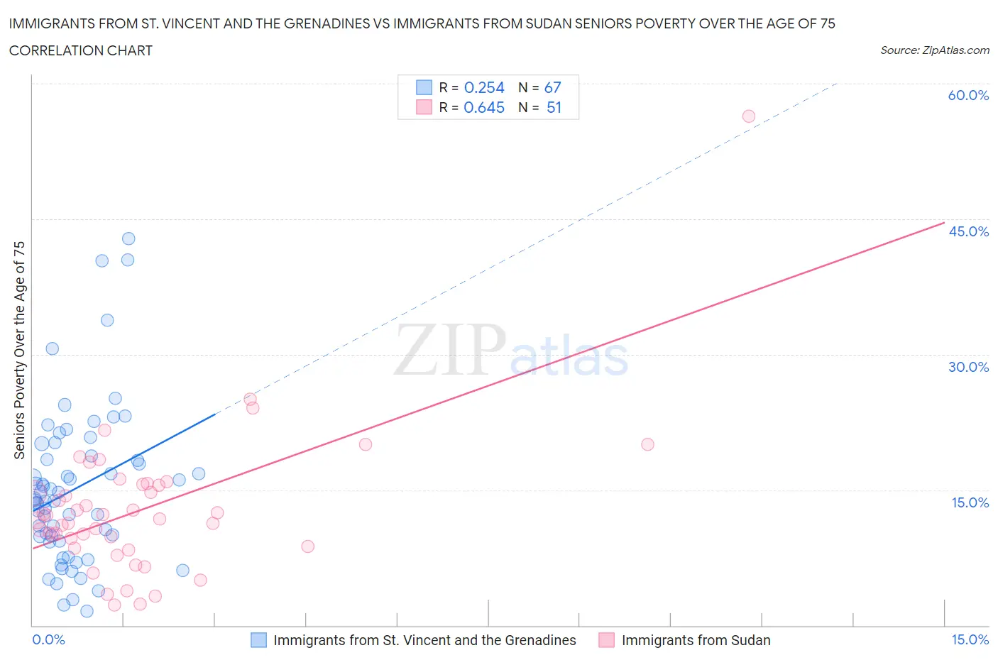 Immigrants from St. Vincent and the Grenadines vs Immigrants from Sudan Seniors Poverty Over the Age of 75