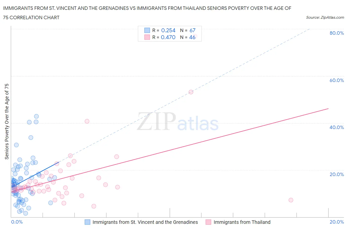 Immigrants from St. Vincent and the Grenadines vs Immigrants from Thailand Seniors Poverty Over the Age of 75