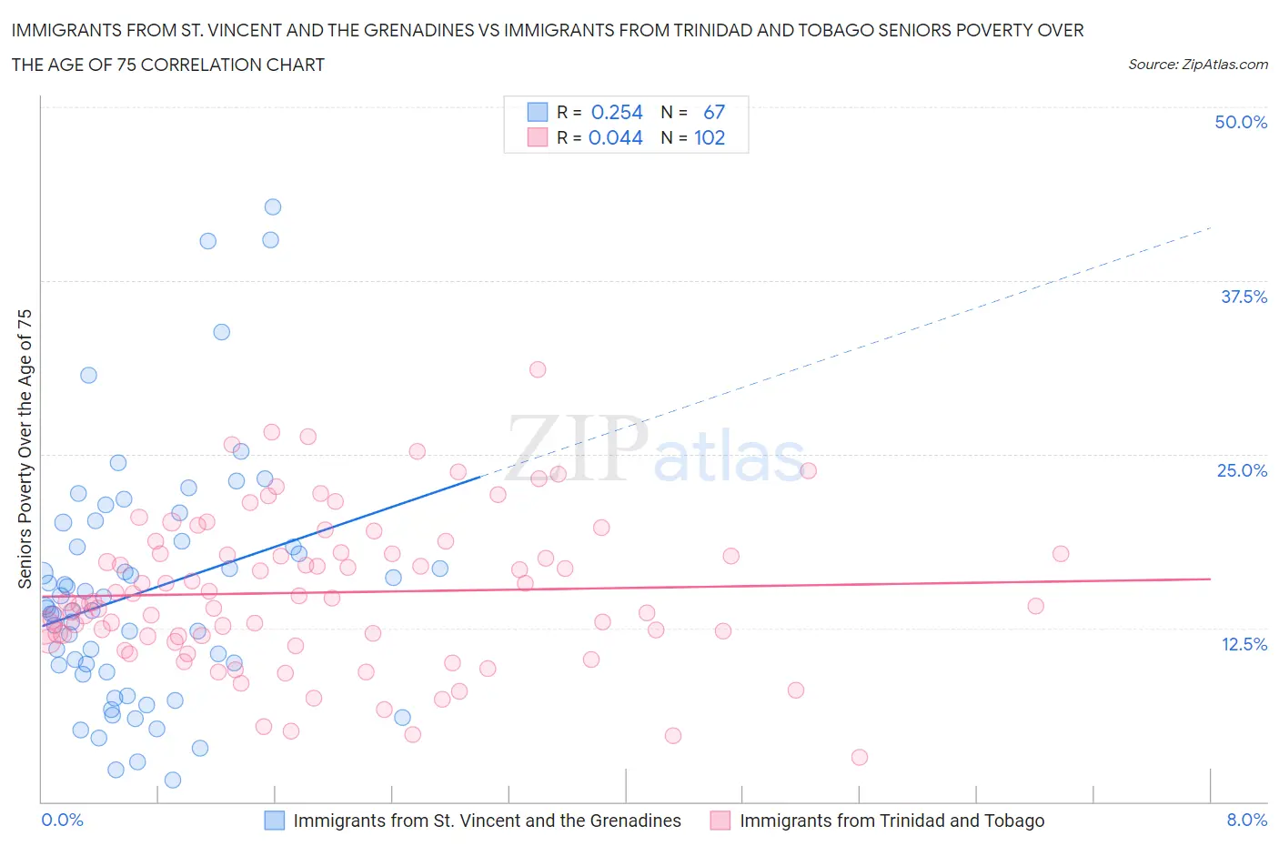 Immigrants from St. Vincent and the Grenadines vs Immigrants from Trinidad and Tobago Seniors Poverty Over the Age of 75