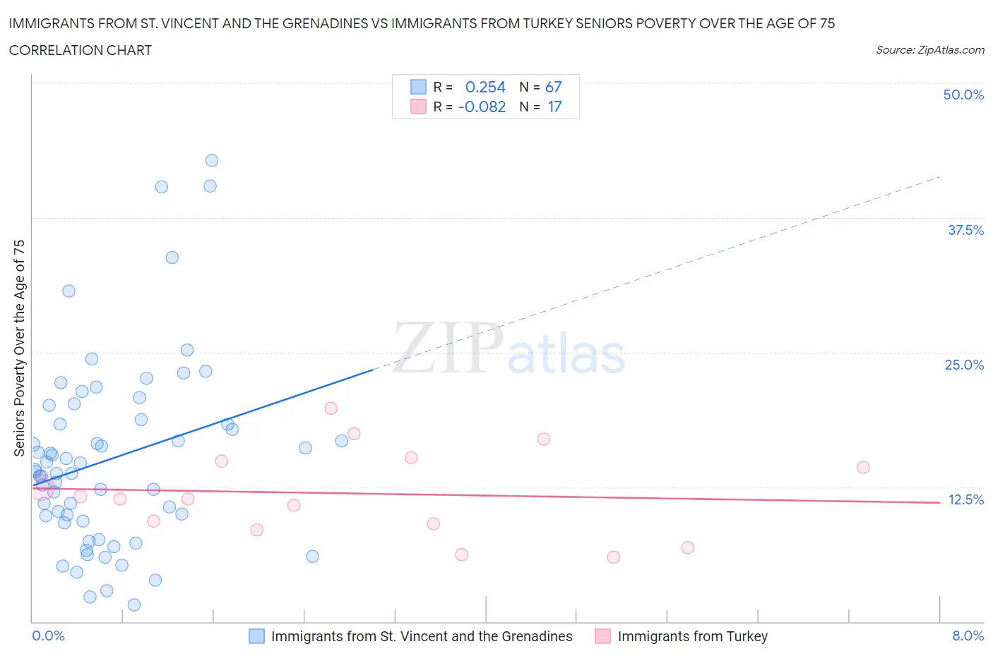 Immigrants from St. Vincent and the Grenadines vs Immigrants from Turkey Seniors Poverty Over the Age of 75