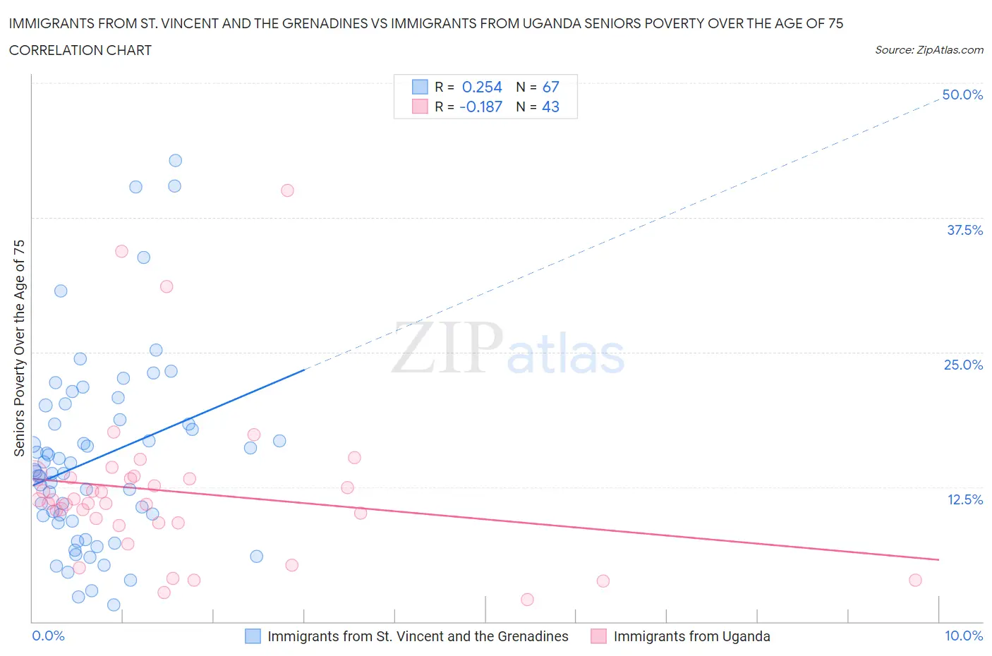 Immigrants from St. Vincent and the Grenadines vs Immigrants from Uganda Seniors Poverty Over the Age of 75