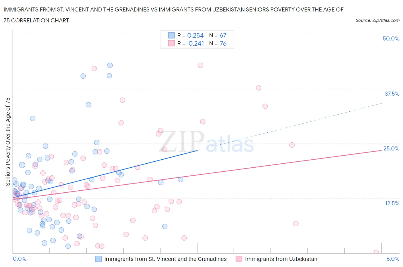 Immigrants from St. Vincent and the Grenadines vs Immigrants from Uzbekistan Seniors Poverty Over the Age of 75