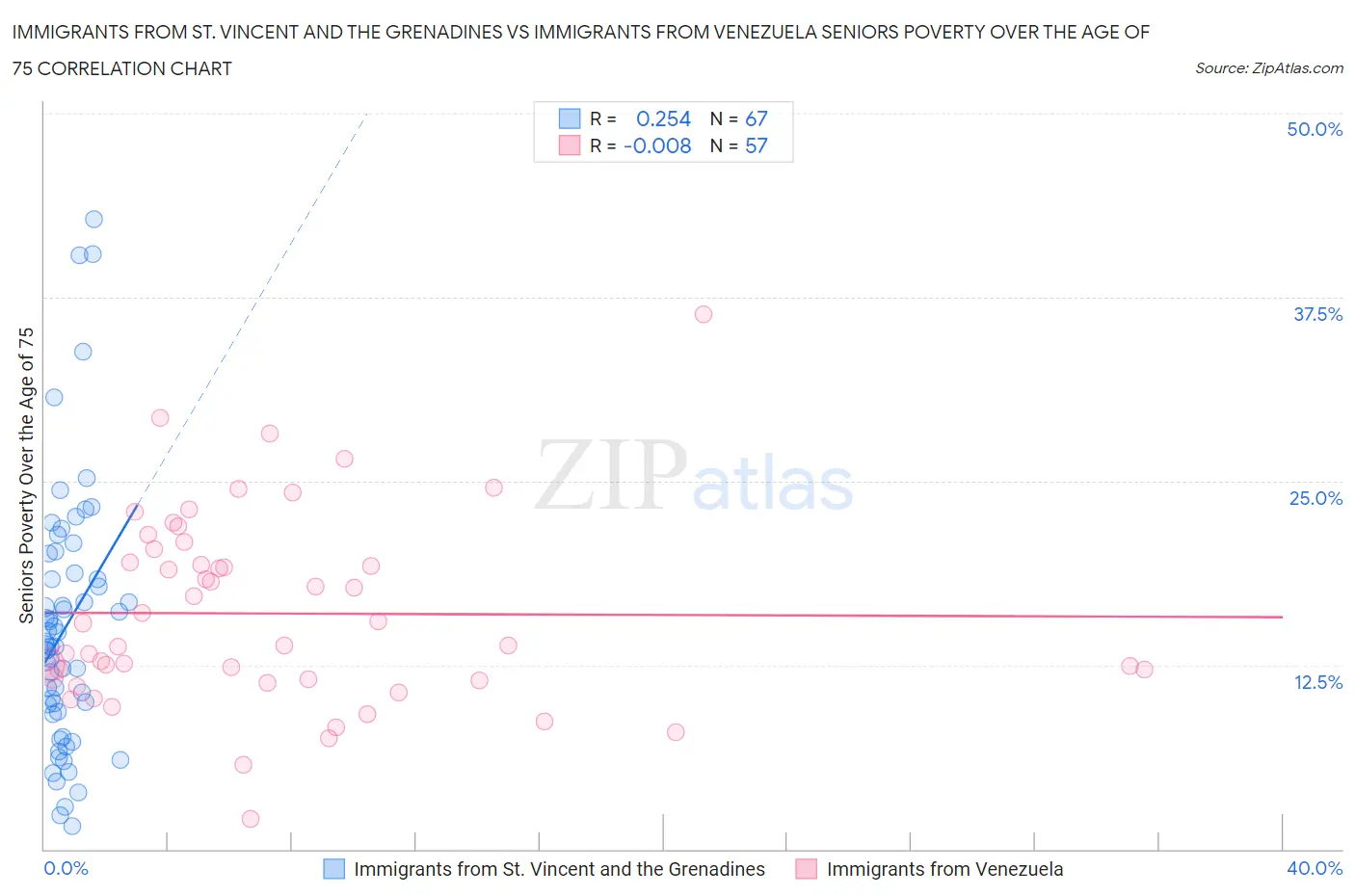 Immigrants from St. Vincent and the Grenadines vs Immigrants from Venezuela Seniors Poverty Over the Age of 75