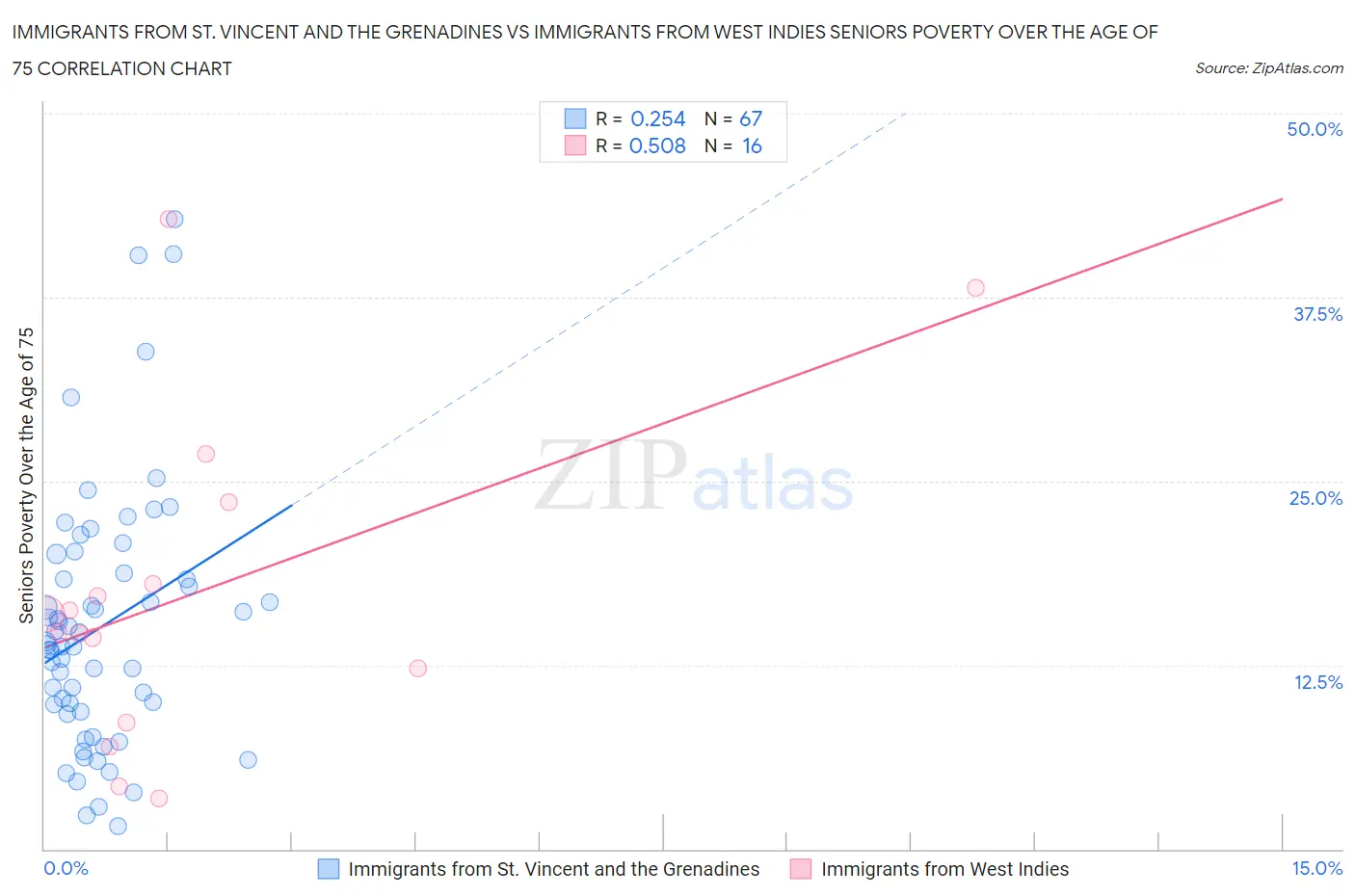 Immigrants from St. Vincent and the Grenadines vs Immigrants from West Indies Seniors Poverty Over the Age of 75