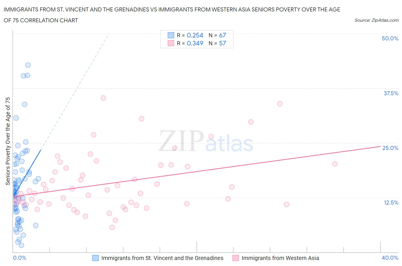 Immigrants from St. Vincent and the Grenadines vs Immigrants from Western Asia Seniors Poverty Over the Age of 75