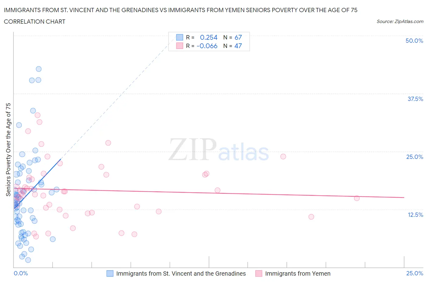 Immigrants from St. Vincent and the Grenadines vs Immigrants from Yemen Seniors Poverty Over the Age of 75