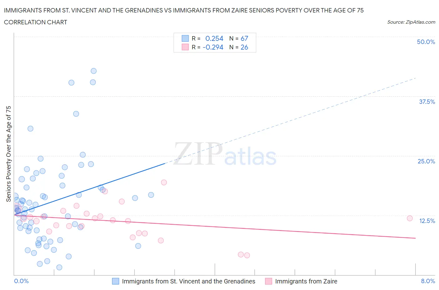 Immigrants from St. Vincent and the Grenadines vs Immigrants from Zaire Seniors Poverty Over the Age of 75