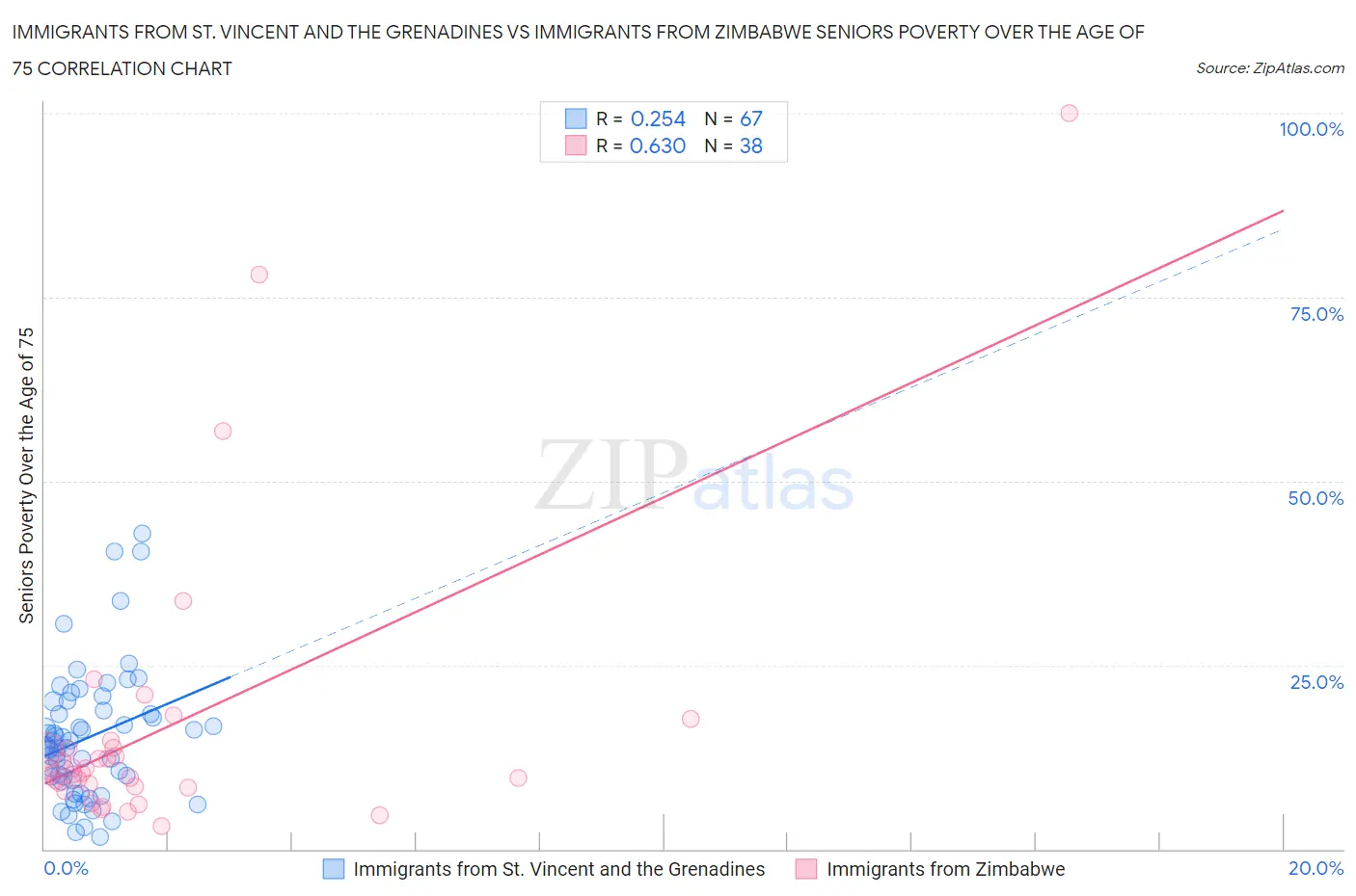 Immigrants from St. Vincent and the Grenadines vs Immigrants from Zimbabwe Seniors Poverty Over the Age of 75
