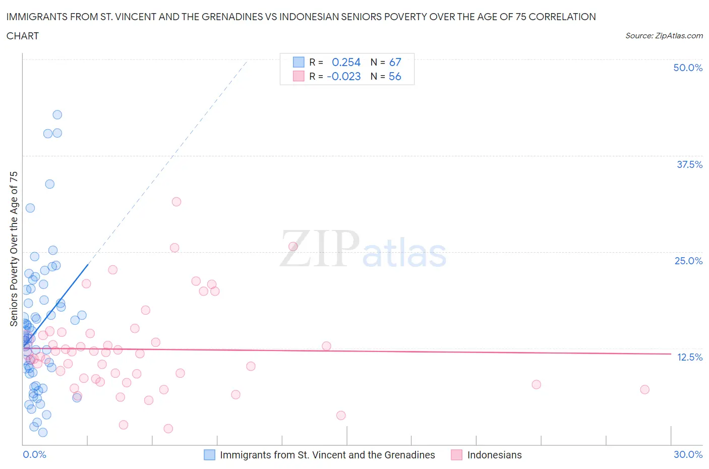 Immigrants from St. Vincent and the Grenadines vs Indonesian Seniors Poverty Over the Age of 75