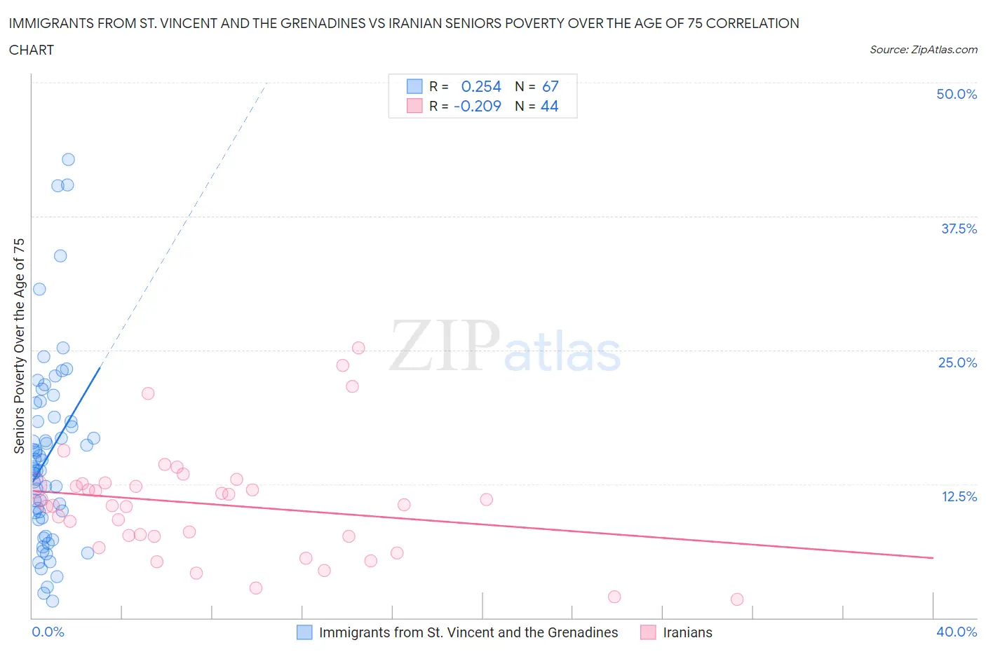 Immigrants from St. Vincent and the Grenadines vs Iranian Seniors Poverty Over the Age of 75
