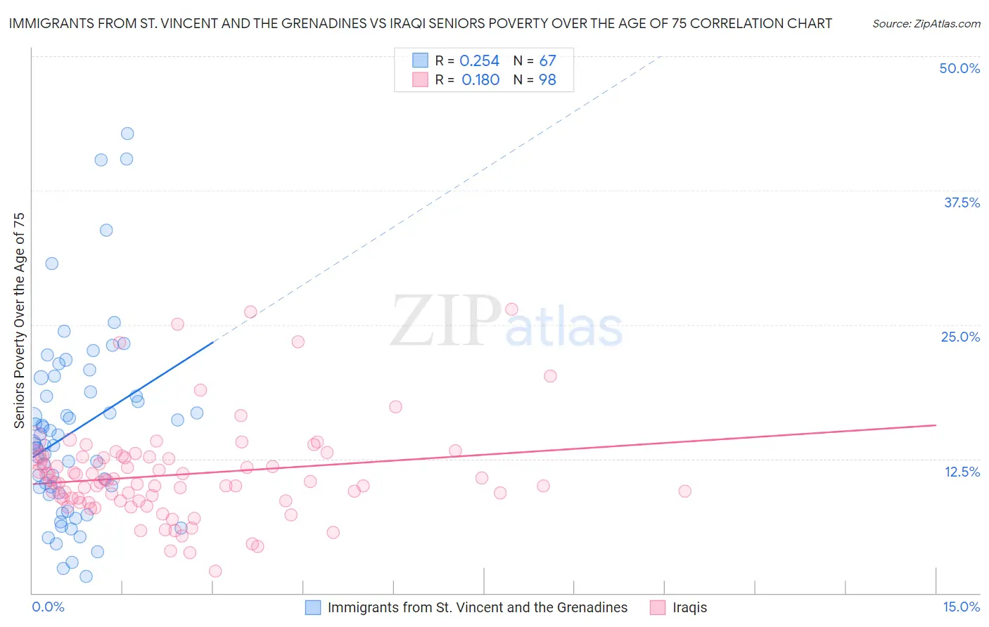 Immigrants from St. Vincent and the Grenadines vs Iraqi Seniors Poverty Over the Age of 75