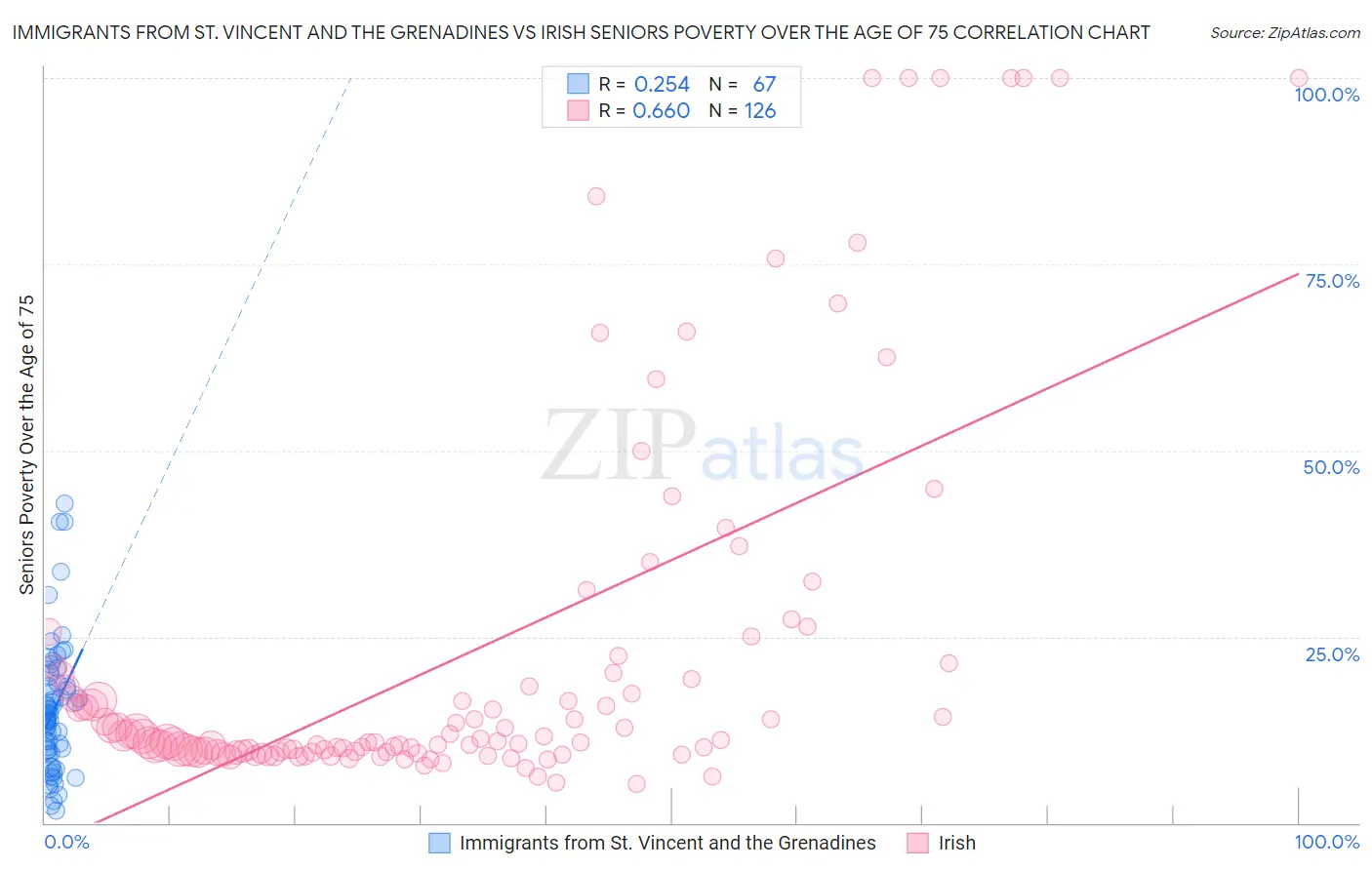 Immigrants from St. Vincent and the Grenadines vs Irish Seniors Poverty Over the Age of 75