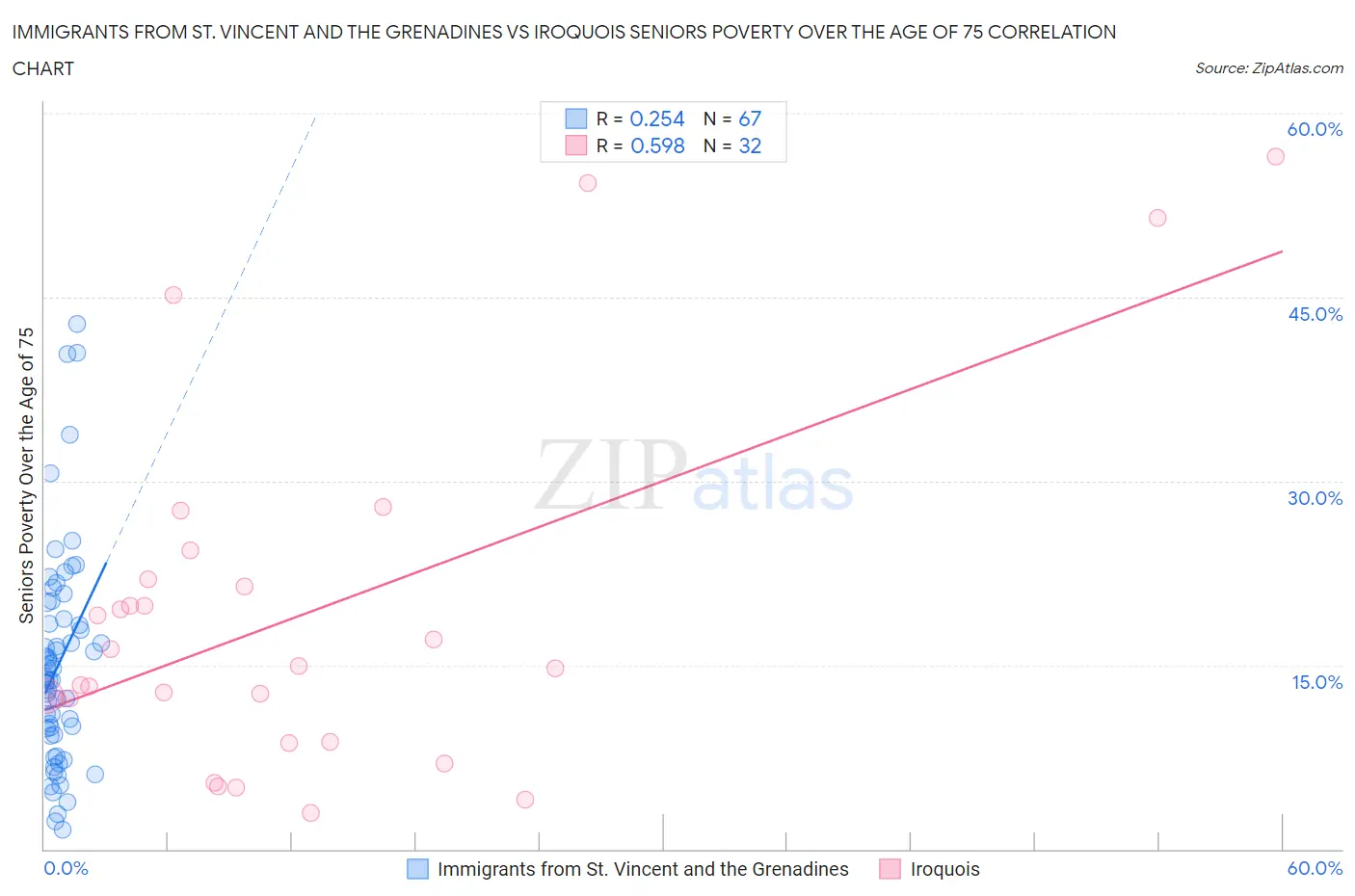 Immigrants from St. Vincent and the Grenadines vs Iroquois Seniors Poverty Over the Age of 75