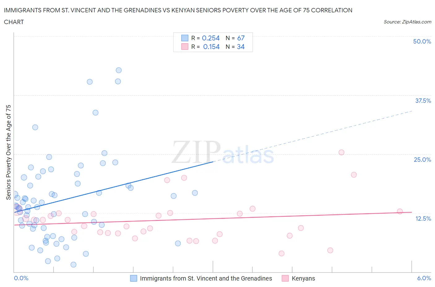 Immigrants from St. Vincent and the Grenadines vs Kenyan Seniors Poverty Over the Age of 75