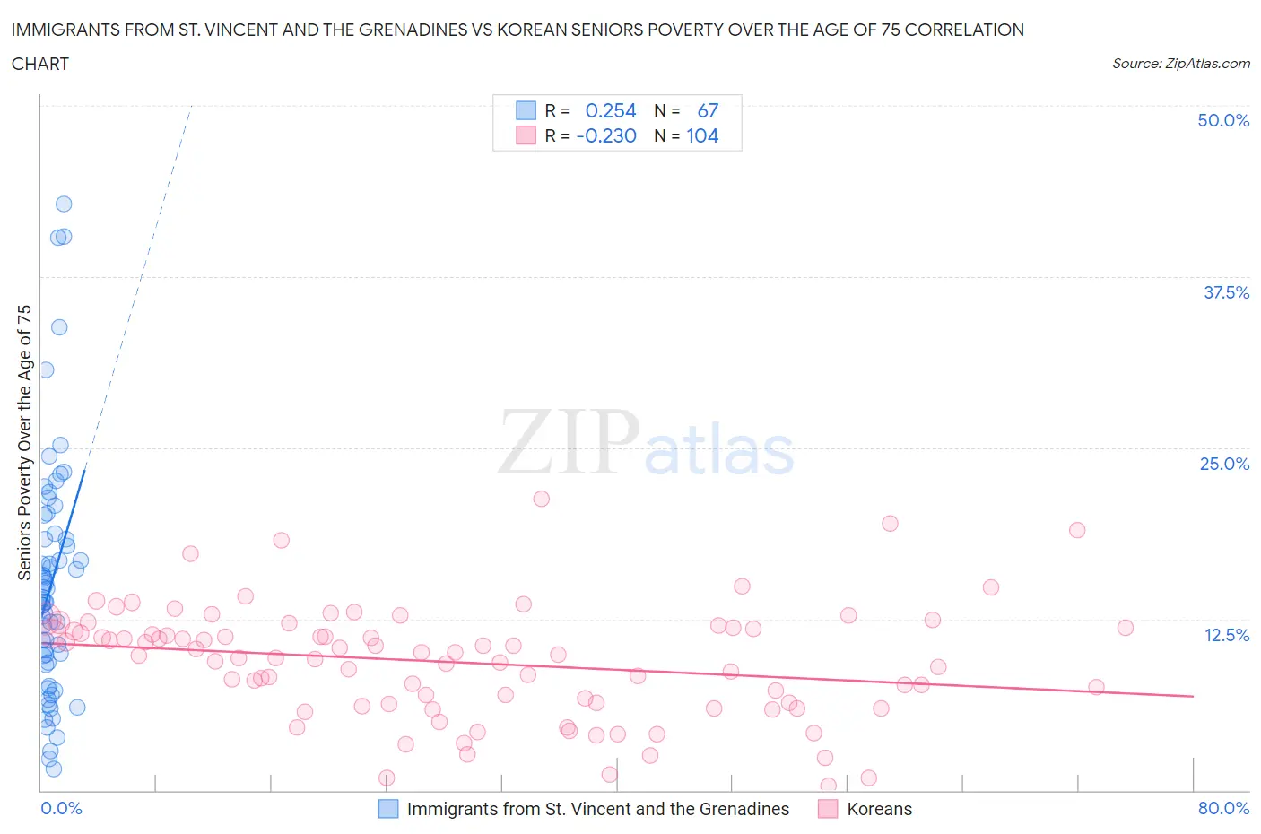 Immigrants from St. Vincent and the Grenadines vs Korean Seniors Poverty Over the Age of 75