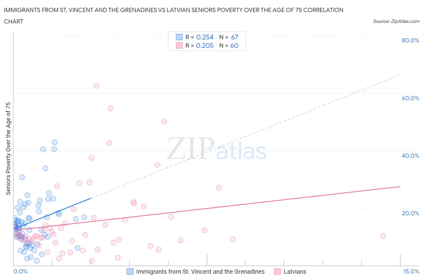 Immigrants from St. Vincent and the Grenadines vs Latvian Seniors Poverty Over the Age of 75