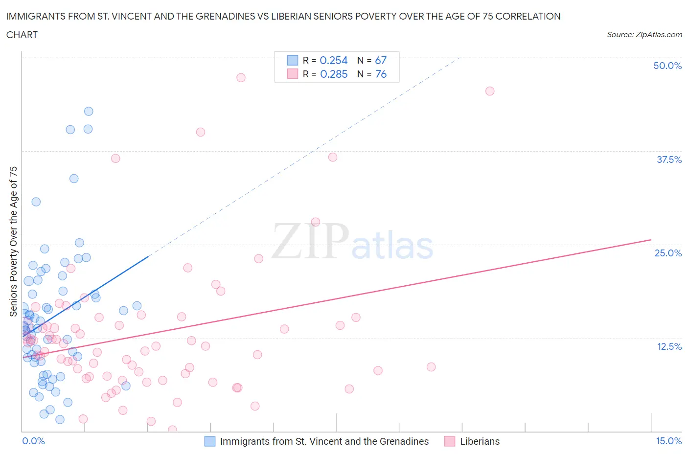 Immigrants from St. Vincent and the Grenadines vs Liberian Seniors Poverty Over the Age of 75
