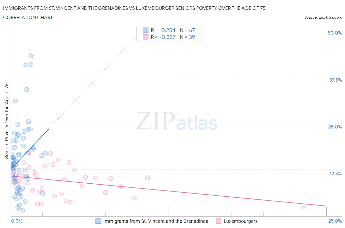 Immigrants from St. Vincent and the Grenadines vs Luxembourger Seniors Poverty Over the Age of 75