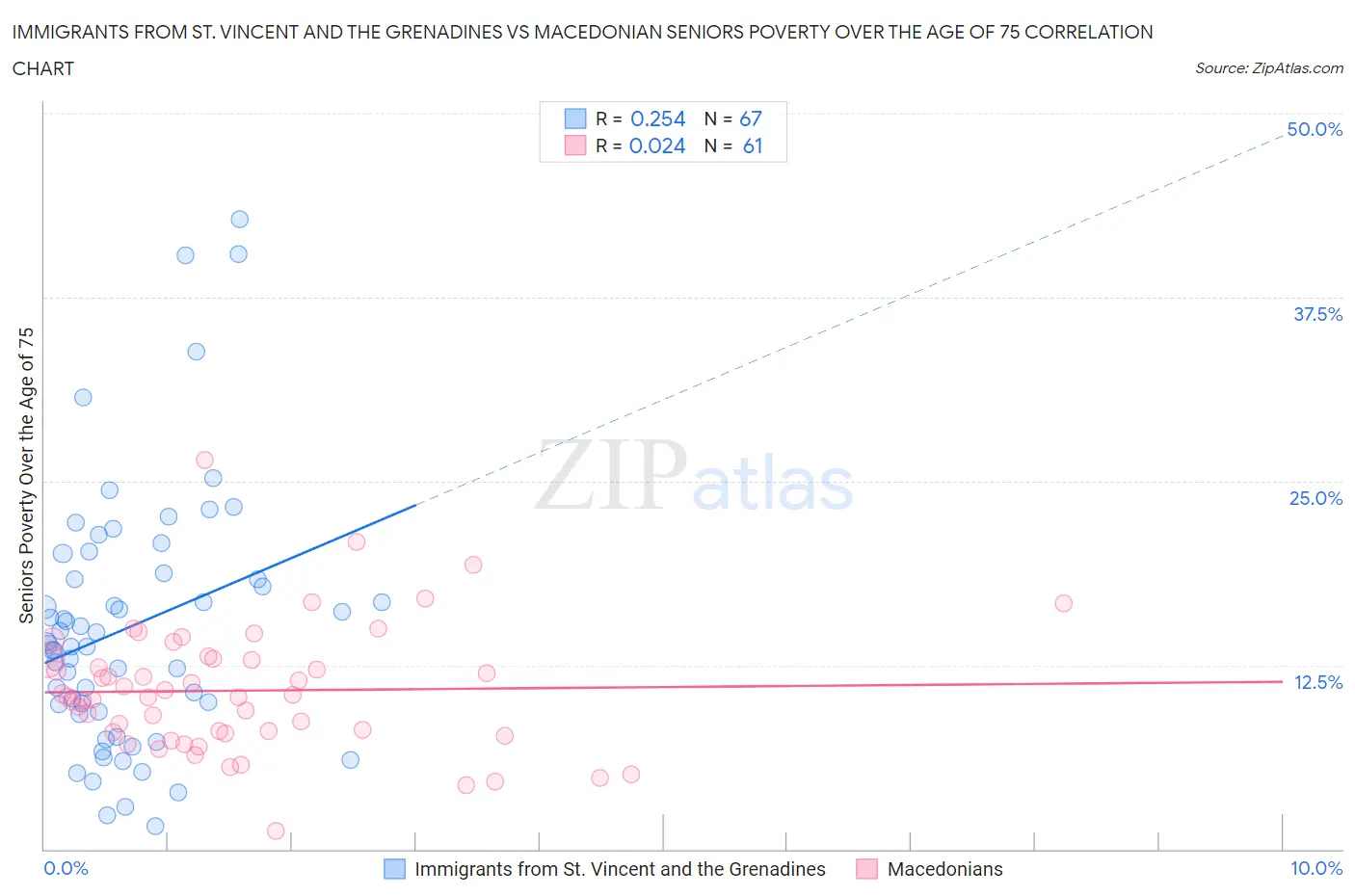 Immigrants from St. Vincent and the Grenadines vs Macedonian Seniors Poverty Over the Age of 75