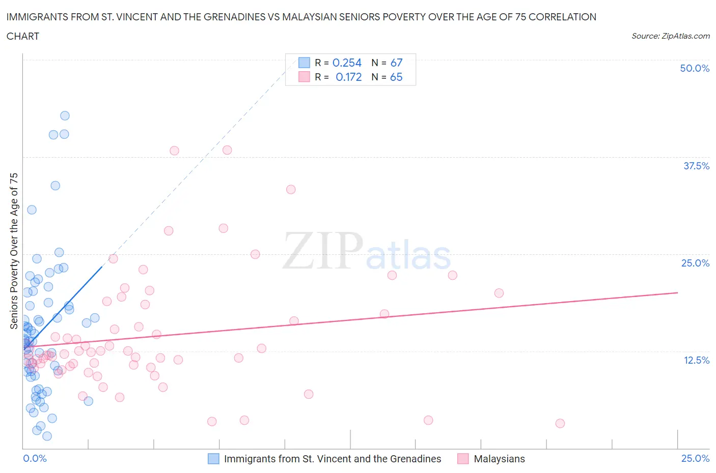 Immigrants from St. Vincent and the Grenadines vs Malaysian Seniors Poverty Over the Age of 75