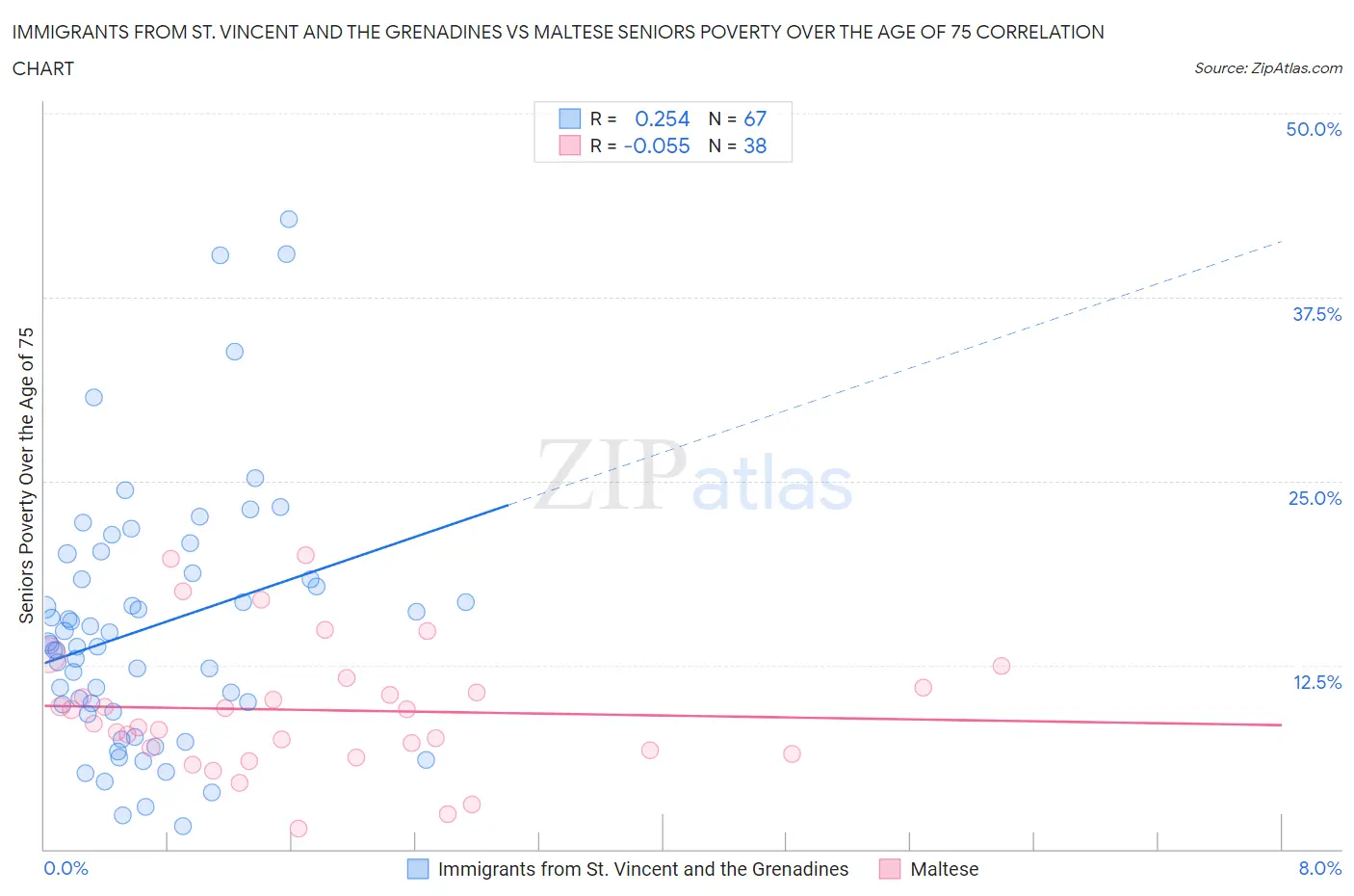 Immigrants from St. Vincent and the Grenadines vs Maltese Seniors Poverty Over the Age of 75