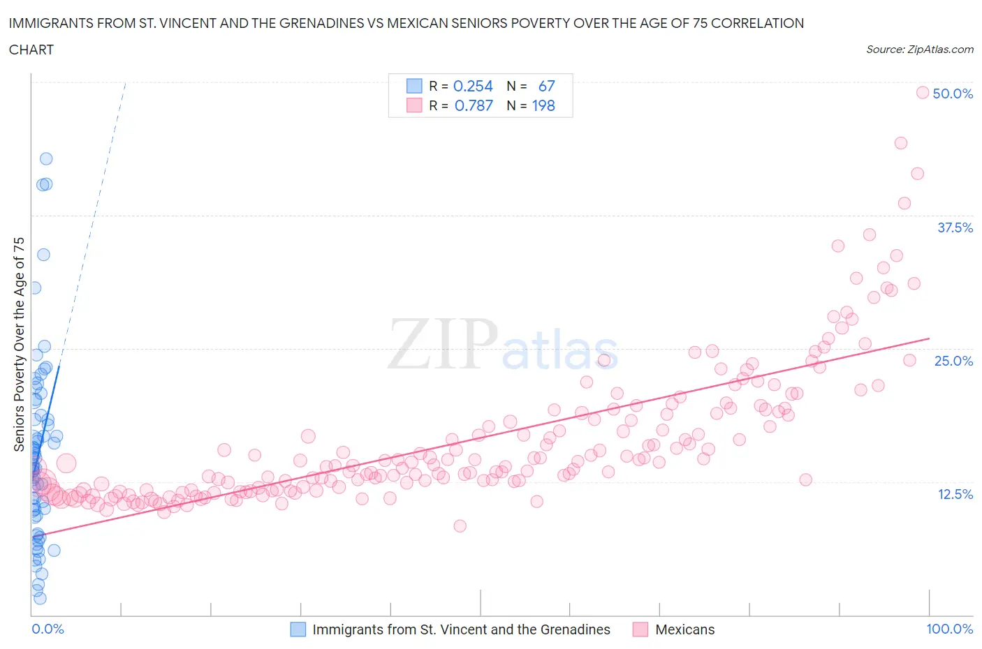 Immigrants from St. Vincent and the Grenadines vs Mexican Seniors Poverty Over the Age of 75