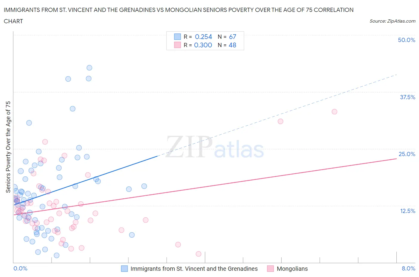 Immigrants from St. Vincent and the Grenadines vs Mongolian Seniors Poverty Over the Age of 75