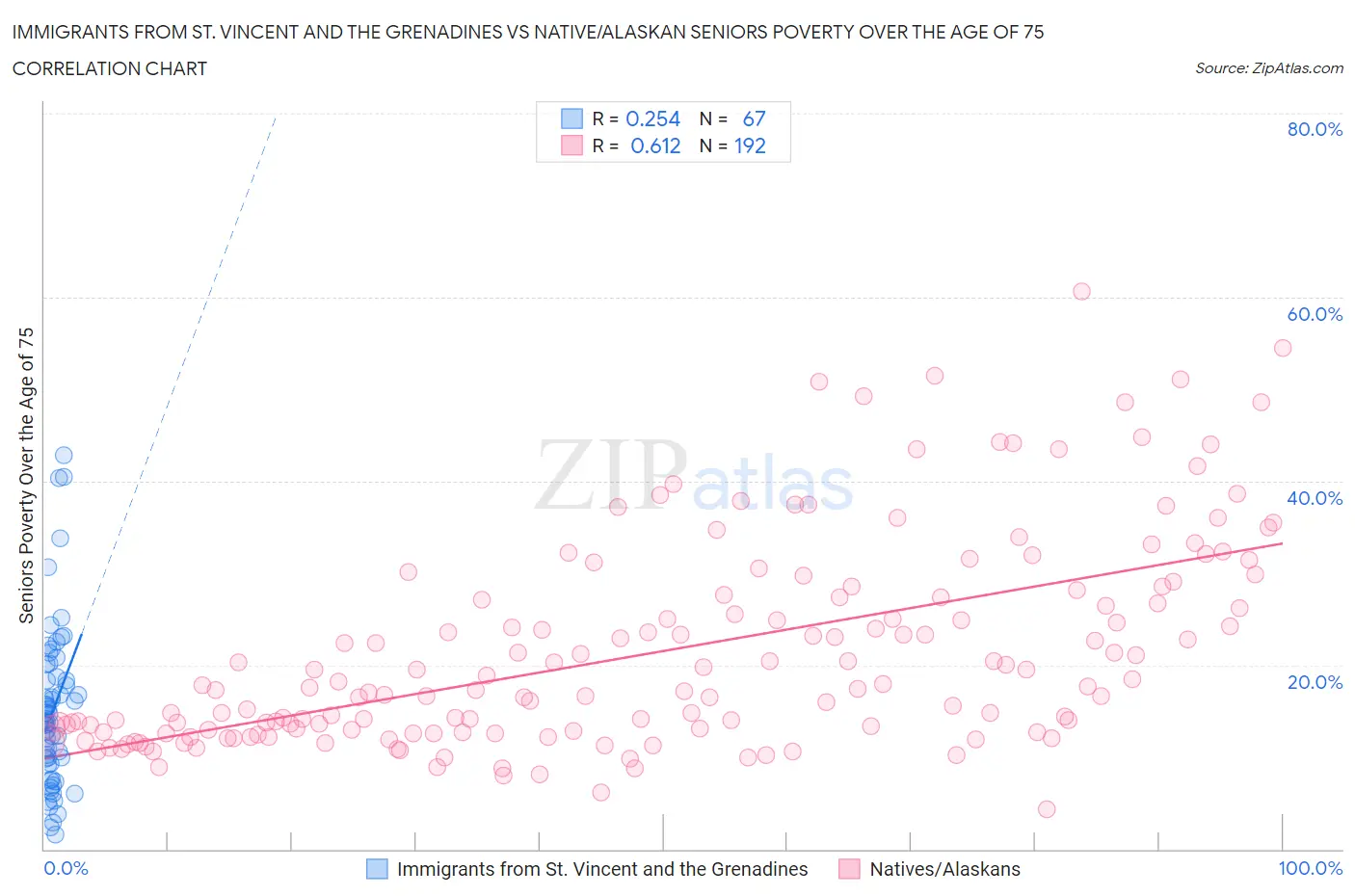 Immigrants from St. Vincent and the Grenadines vs Native/Alaskan Seniors Poverty Over the Age of 75