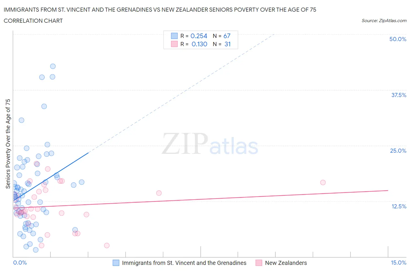 Immigrants from St. Vincent and the Grenadines vs New Zealander Seniors Poverty Over the Age of 75