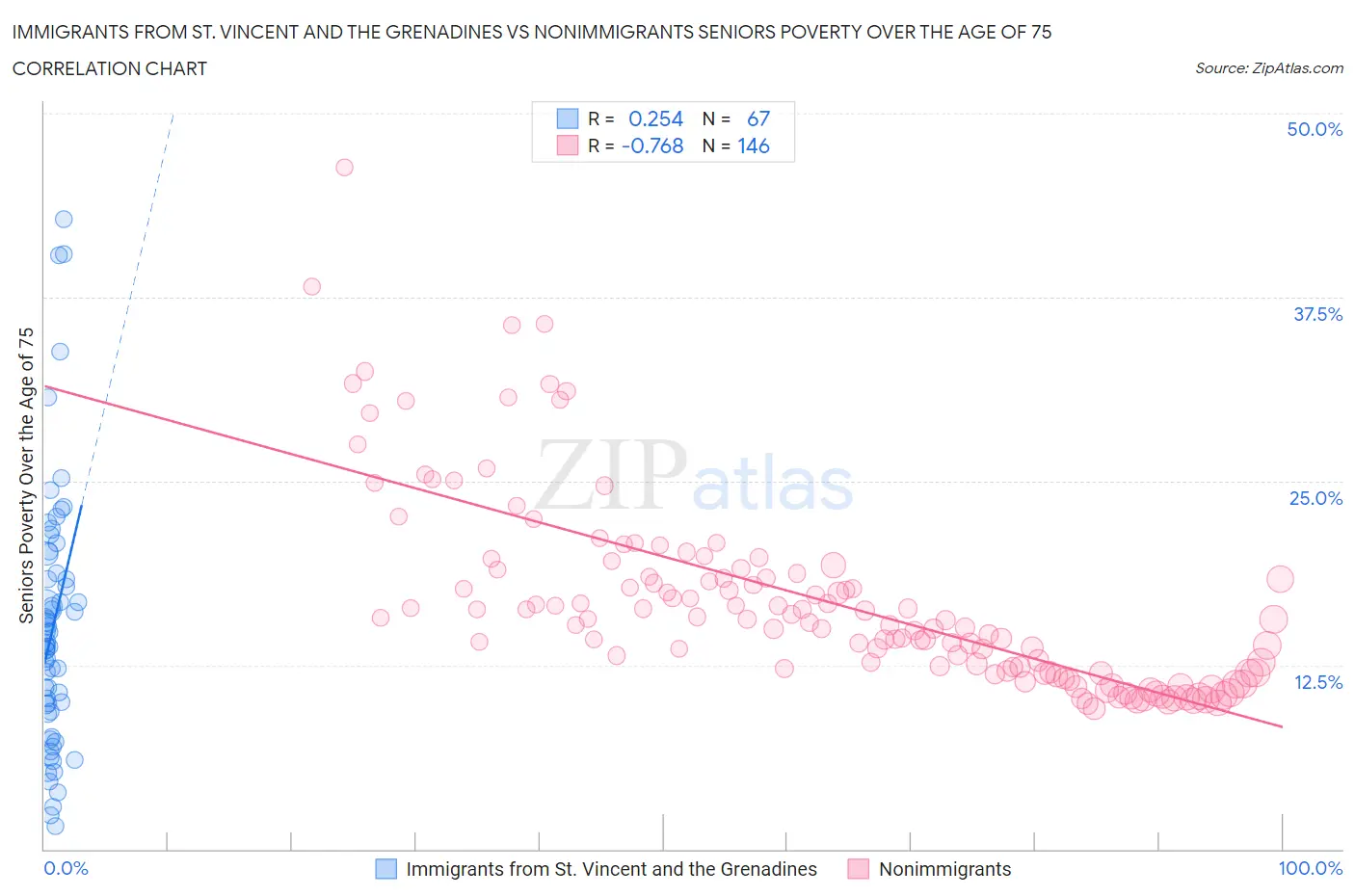 Immigrants from St. Vincent and the Grenadines vs Nonimmigrants Seniors Poverty Over the Age of 75