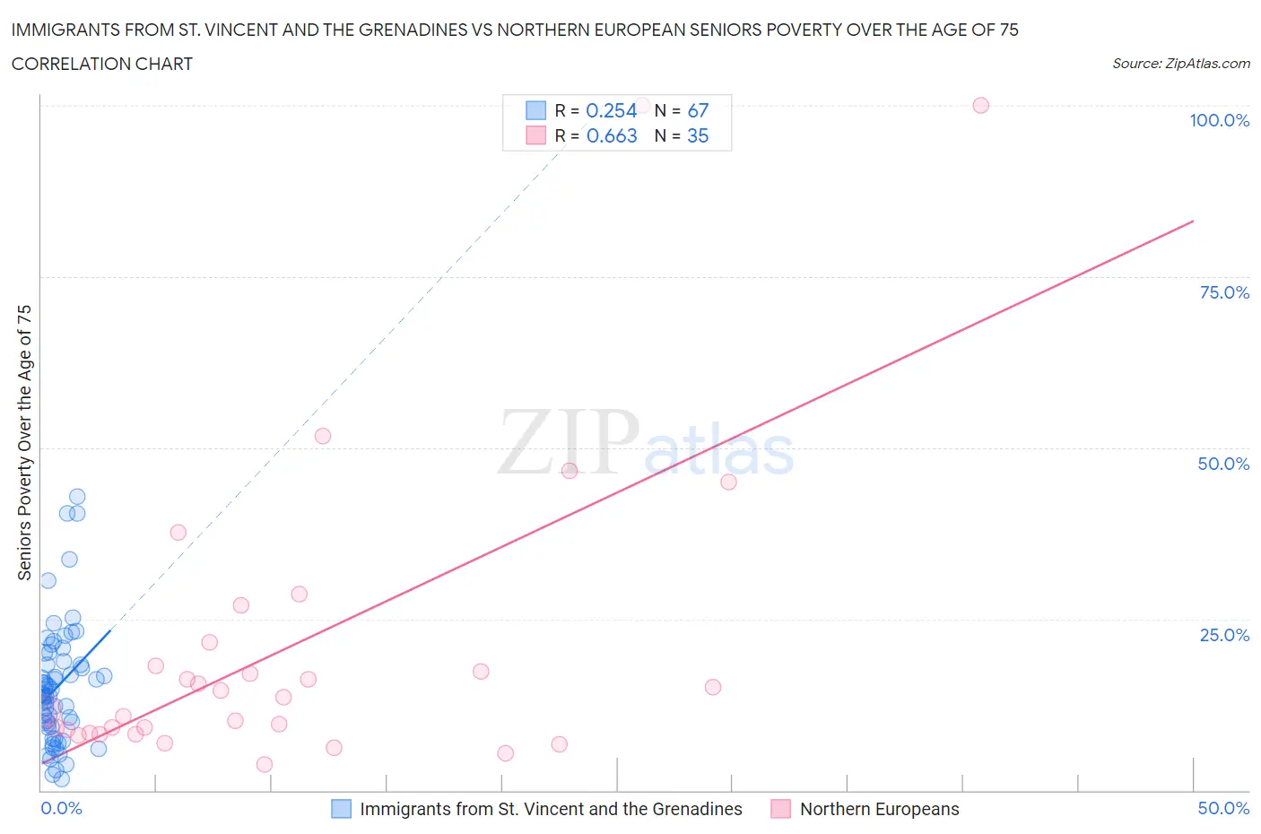 Immigrants from St. Vincent and the Grenadines vs Northern European Seniors Poverty Over the Age of 75