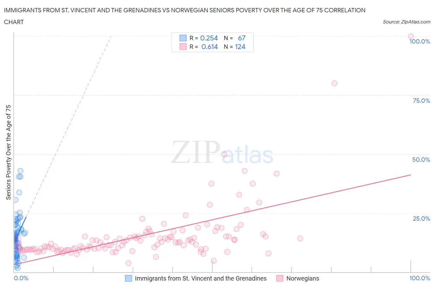 Immigrants from St. Vincent and the Grenadines vs Norwegian Seniors Poverty Over the Age of 75