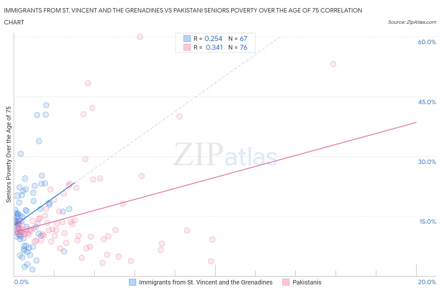 Immigrants from St. Vincent and the Grenadines vs Pakistani Seniors Poverty Over the Age of 75