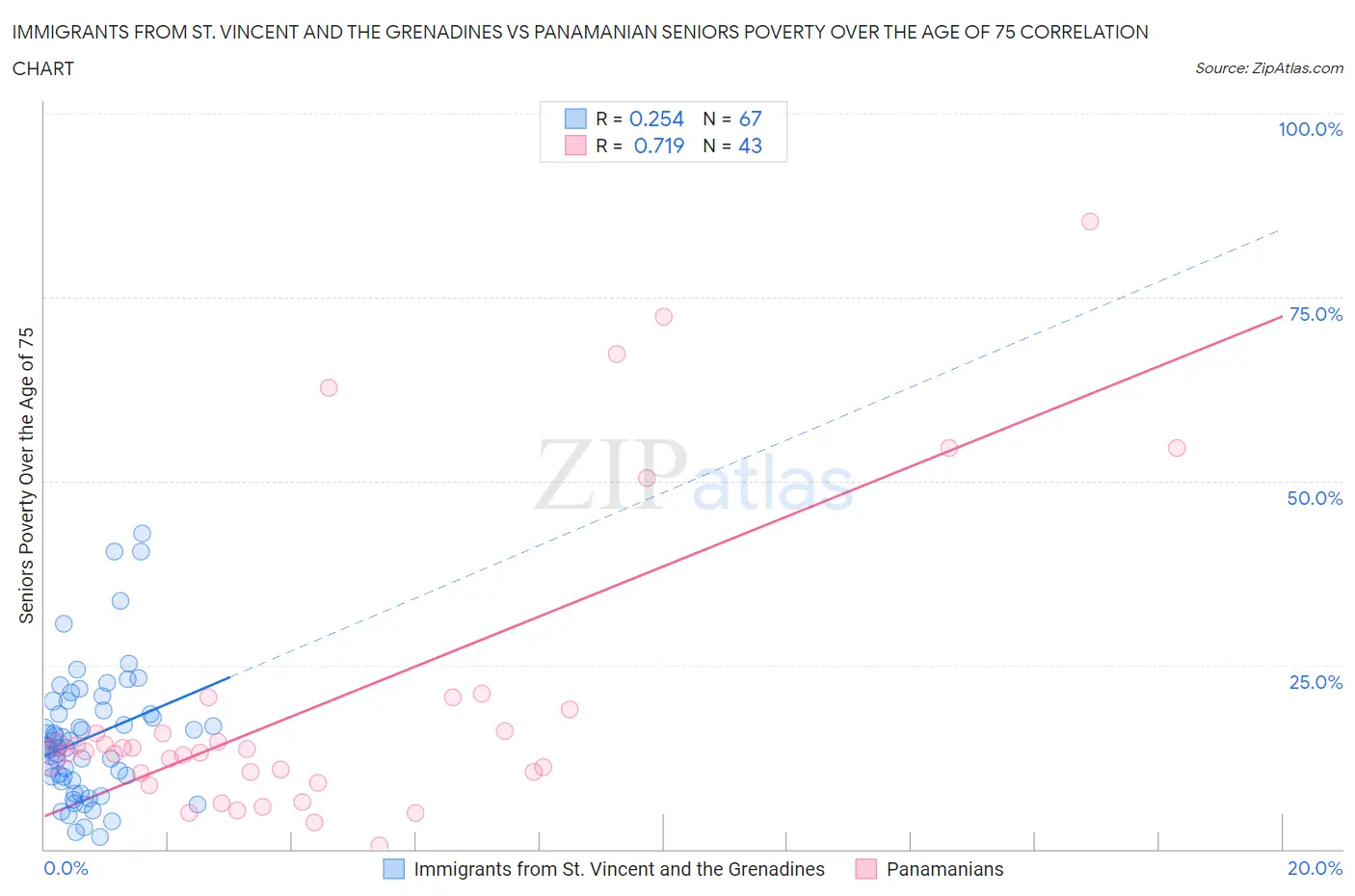 Immigrants from St. Vincent and the Grenadines vs Panamanian Seniors Poverty Over the Age of 75
