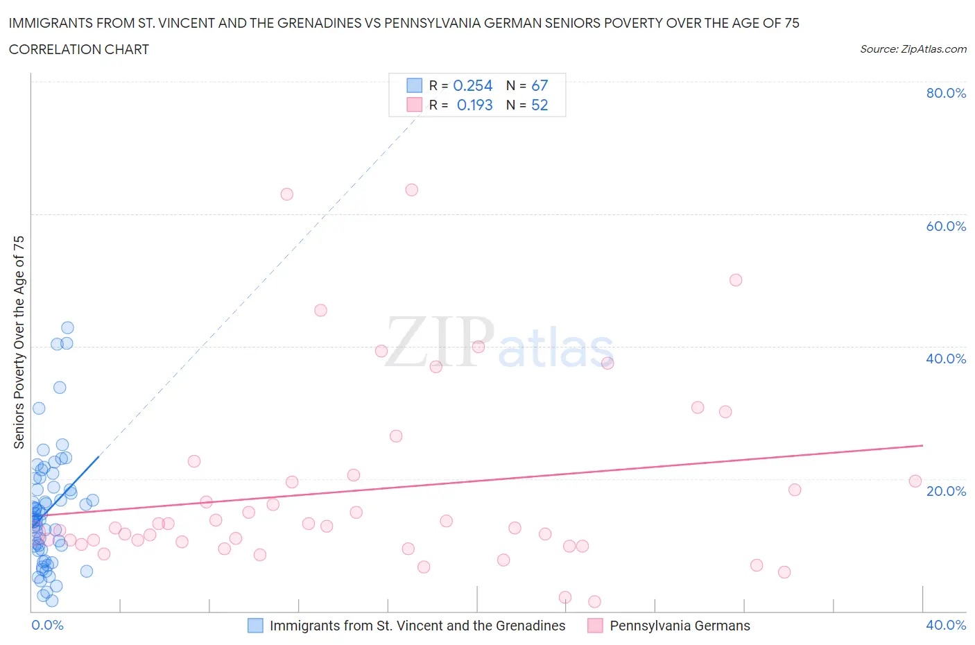 Immigrants from St. Vincent and the Grenadines vs Pennsylvania German Seniors Poverty Over the Age of 75