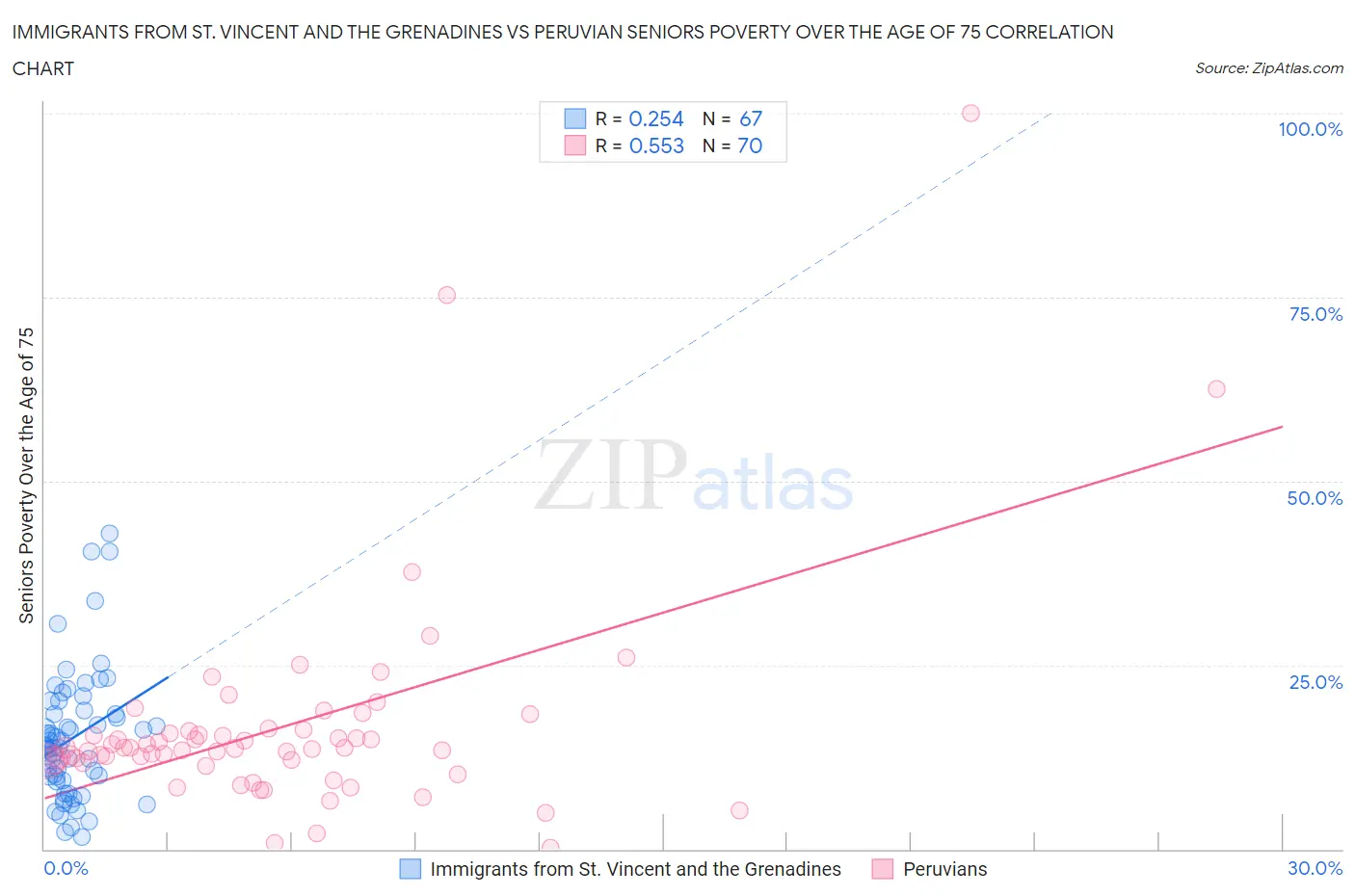 Immigrants from St. Vincent and the Grenadines vs Peruvian Seniors Poverty Over the Age of 75