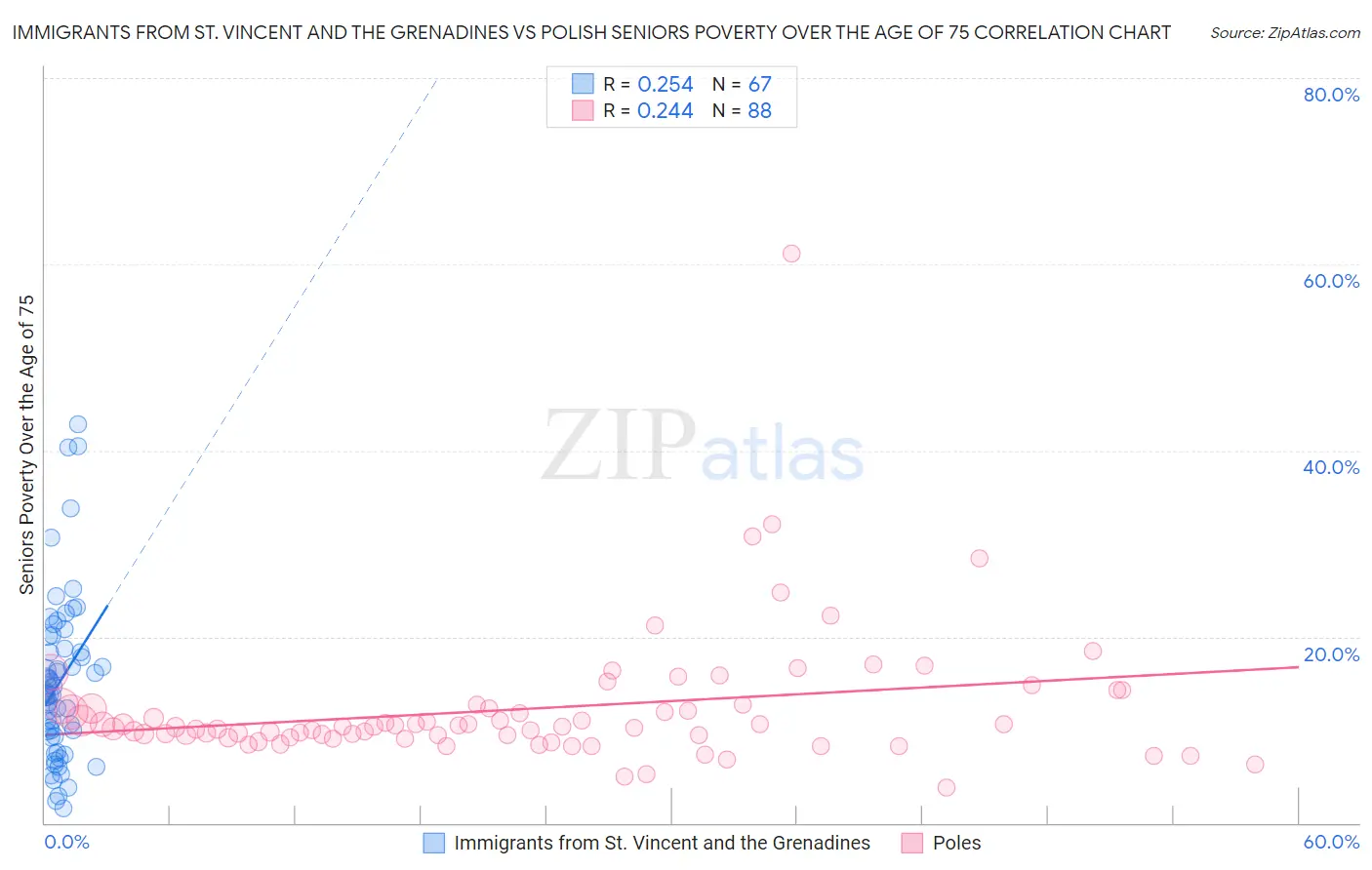 Immigrants from St. Vincent and the Grenadines vs Polish Seniors Poverty Over the Age of 75