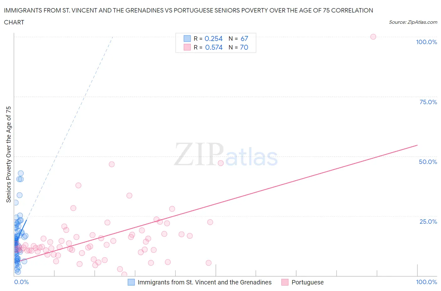 Immigrants from St. Vincent and the Grenadines vs Portuguese Seniors Poverty Over the Age of 75