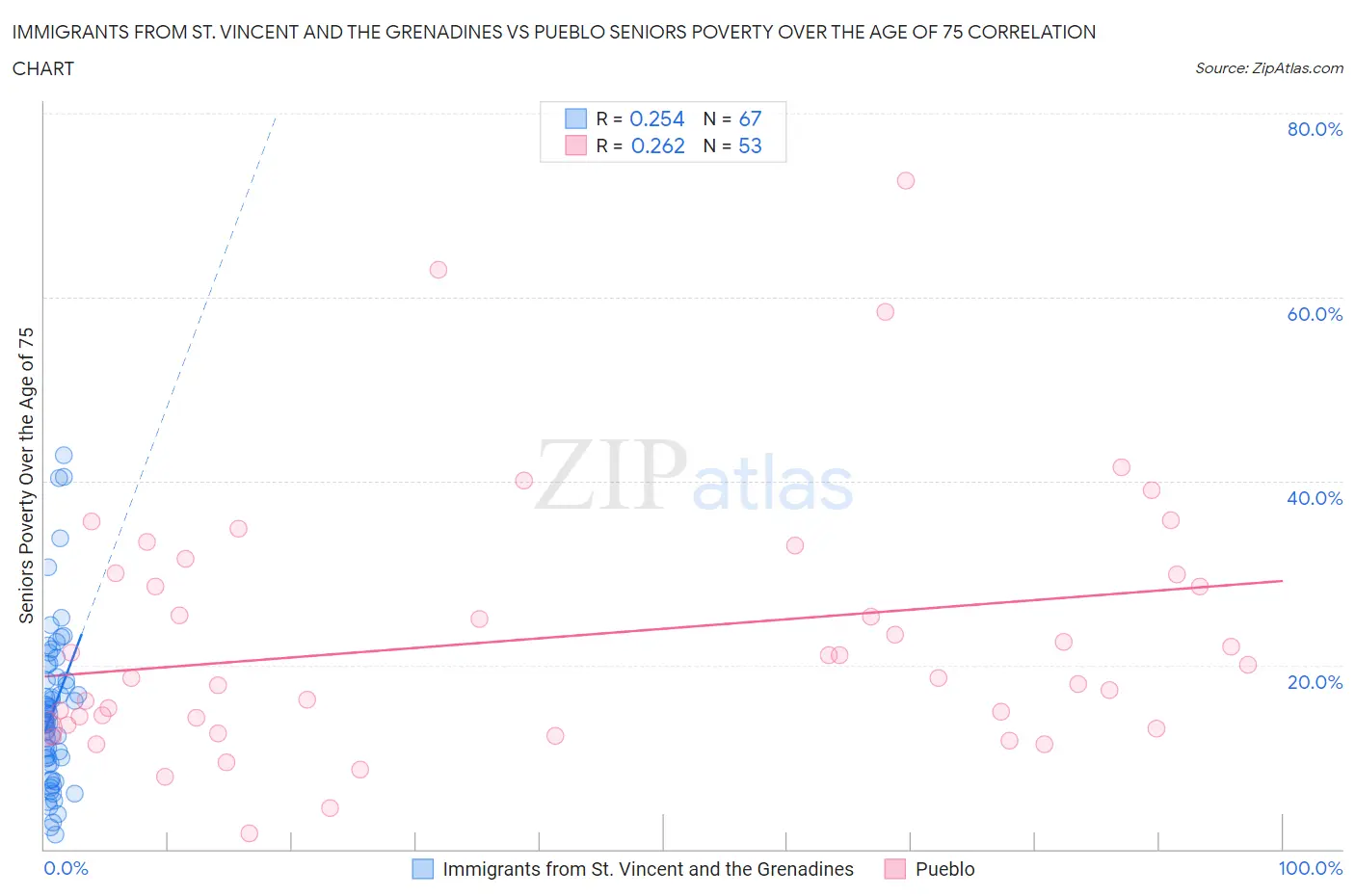 Immigrants from St. Vincent and the Grenadines vs Pueblo Seniors Poverty Over the Age of 75