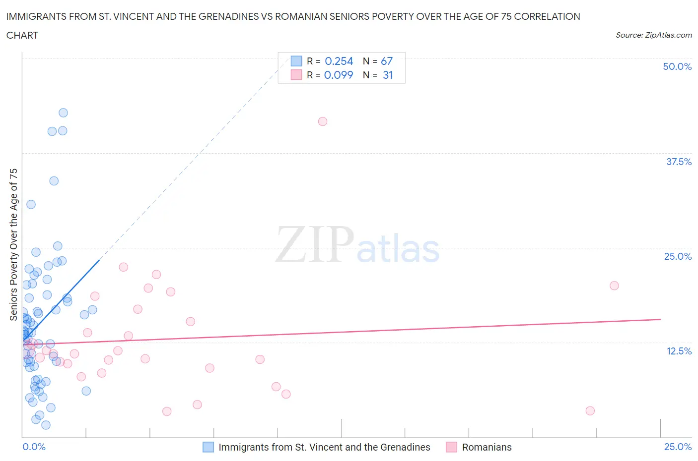 Immigrants from St. Vincent and the Grenadines vs Romanian Seniors Poverty Over the Age of 75