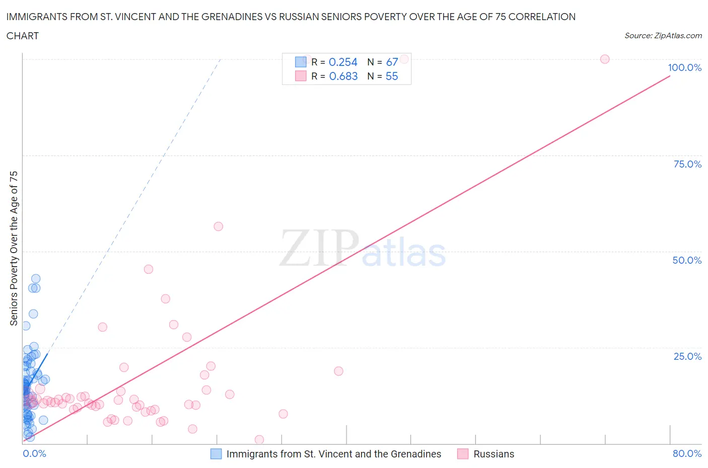 Immigrants from St. Vincent and the Grenadines vs Russian Seniors Poverty Over the Age of 75