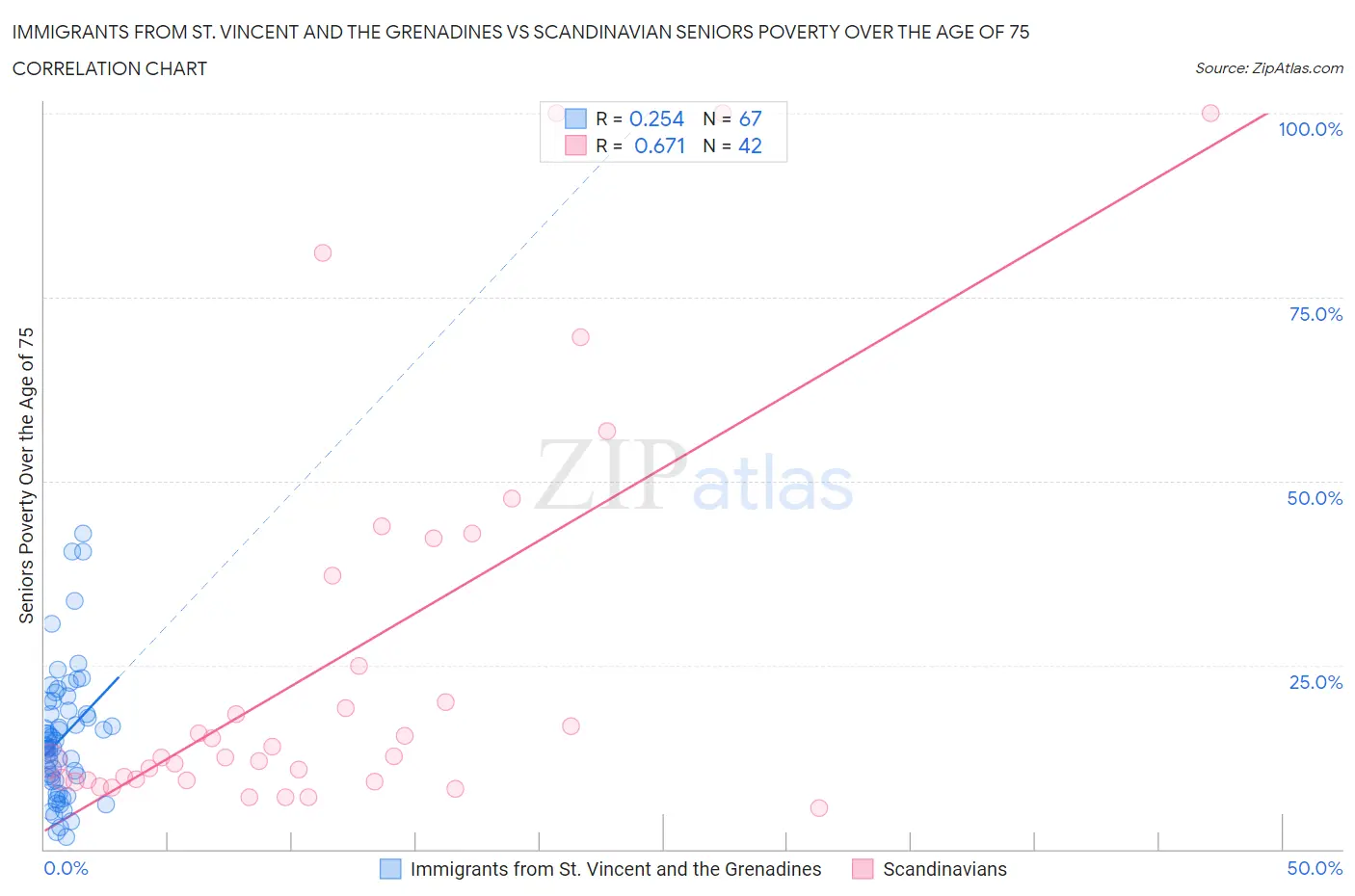 Immigrants from St. Vincent and the Grenadines vs Scandinavian Seniors Poverty Over the Age of 75